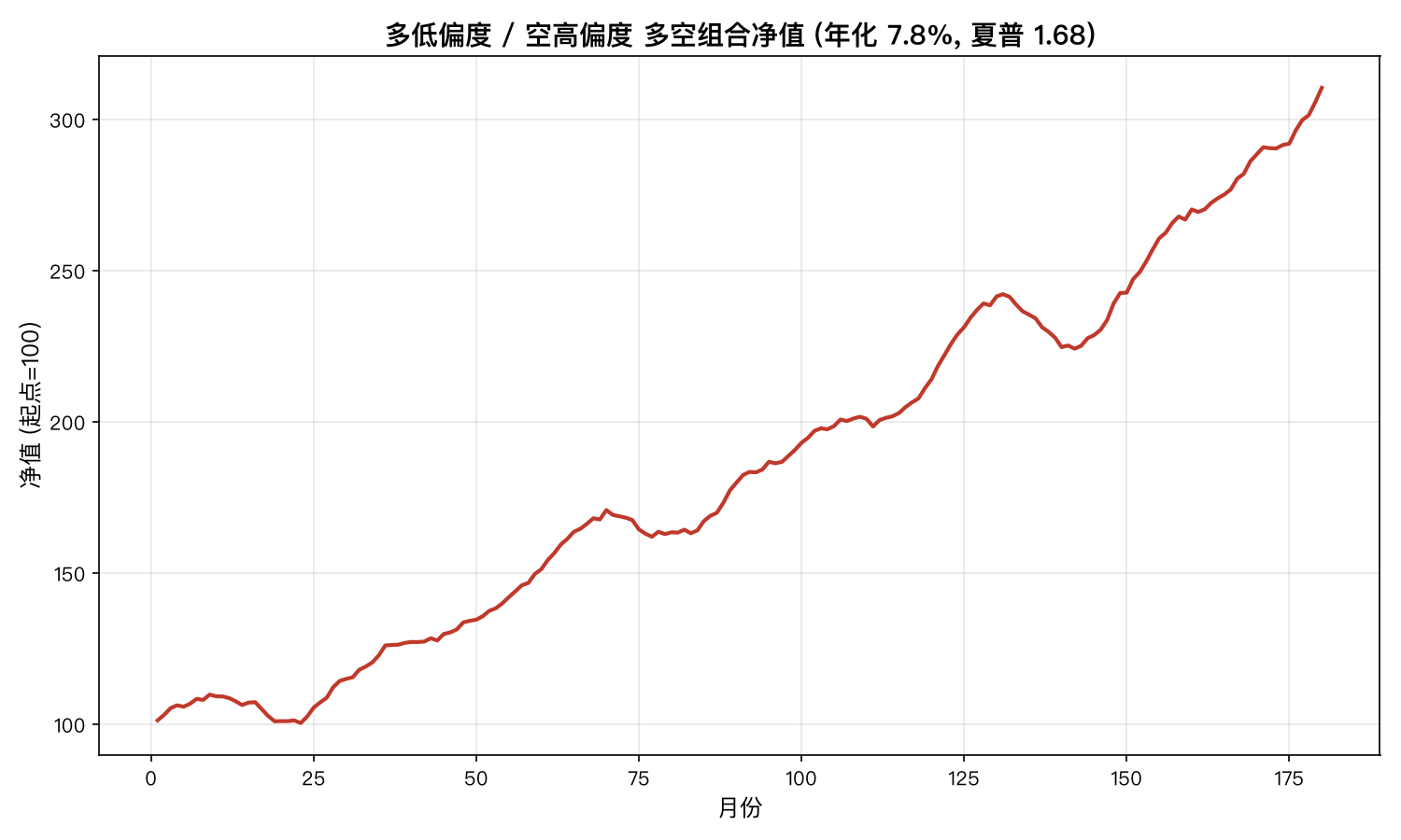 多低偏度 / 空高偏度 多空组合净值曲线