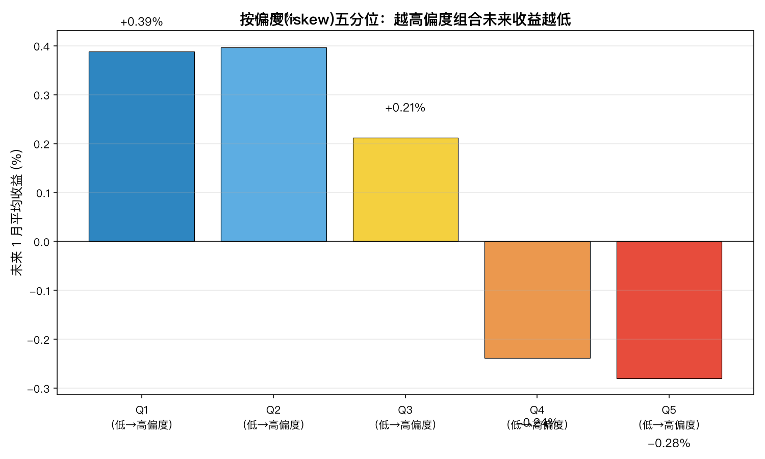 按偏度(iskew)五分位：越高偏度组合未来收益越低