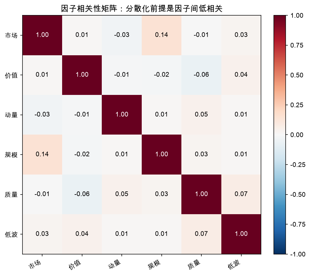 因子相关性矩阵：分散化前提是因子间低相关