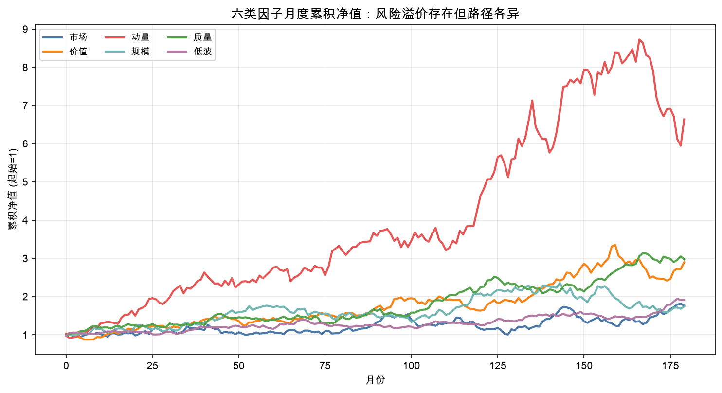 六类因子月度累积净值：风险溢价存在但路径各异