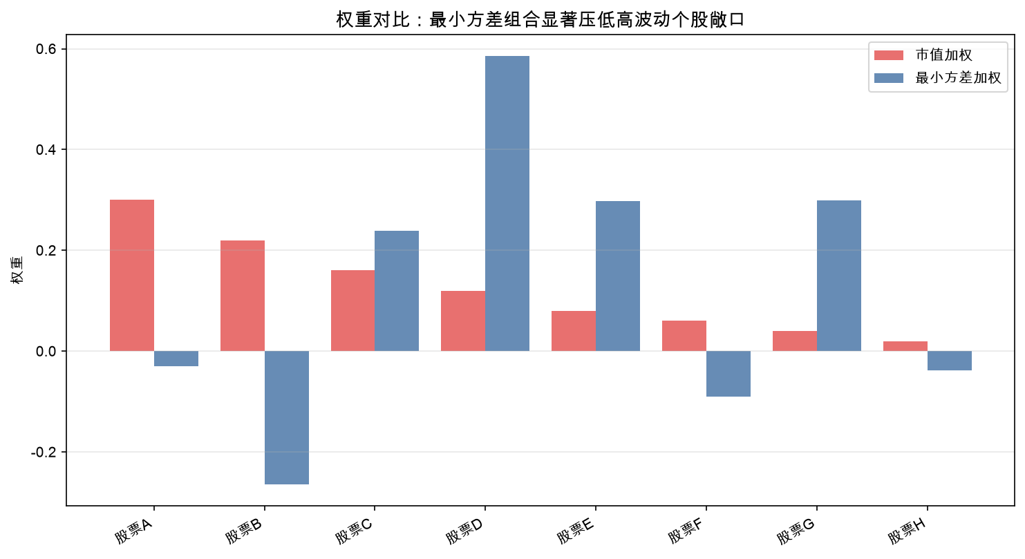 权重对比：最小方差组合显著压低高波动个股敞口
