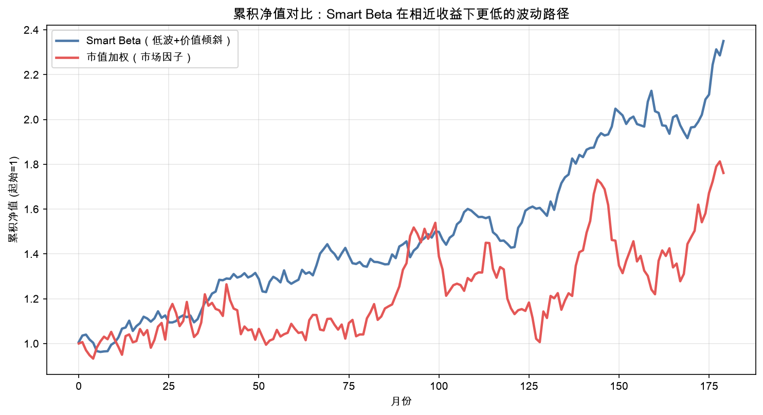 累积净值对比：Smart Beta 在相近收益下更低的波动路径