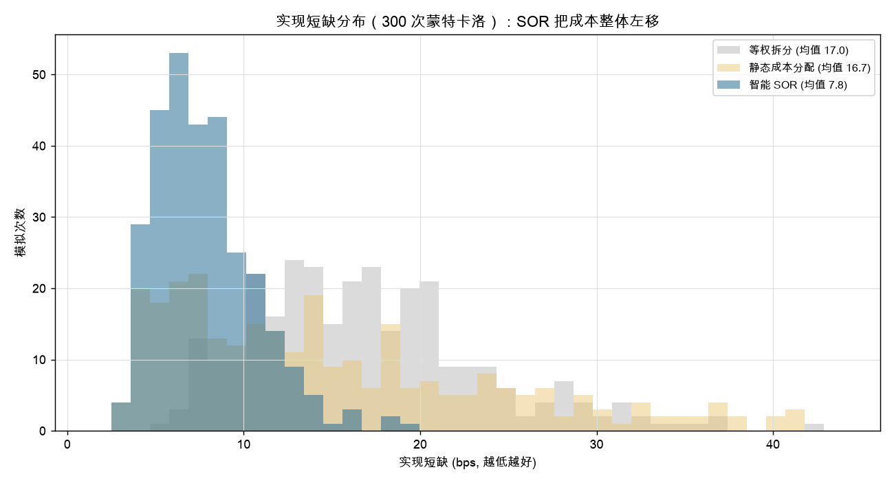 实现短缺分布：SOR 把成本整体左移，且方差远小于静态与等权