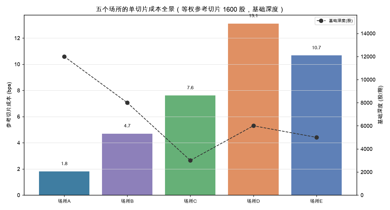 五个场所的单切片成本全景：场所 D（贵且浅）成本 13.1 bps，远高于场所 A（深流动性）的 1.8 bps