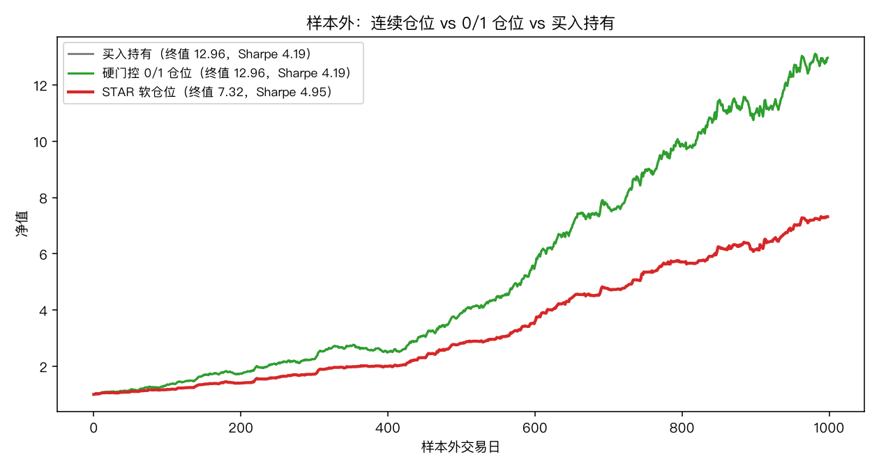 样本外：连续仓位 vs 0/1 仓位