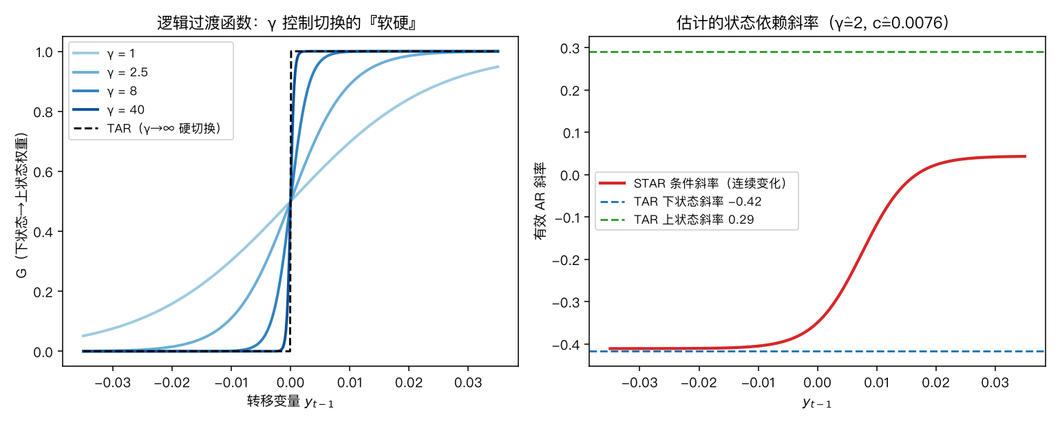 逻辑过渡函数：γ 控制切换的软硬