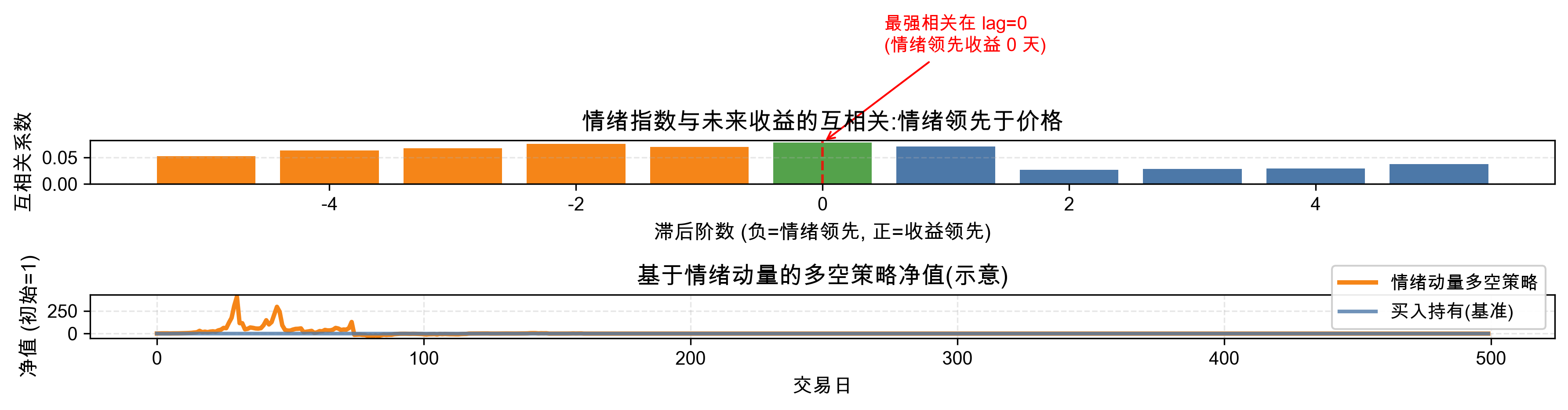 情绪指数与未来收益的互相关:情绪领先于价格