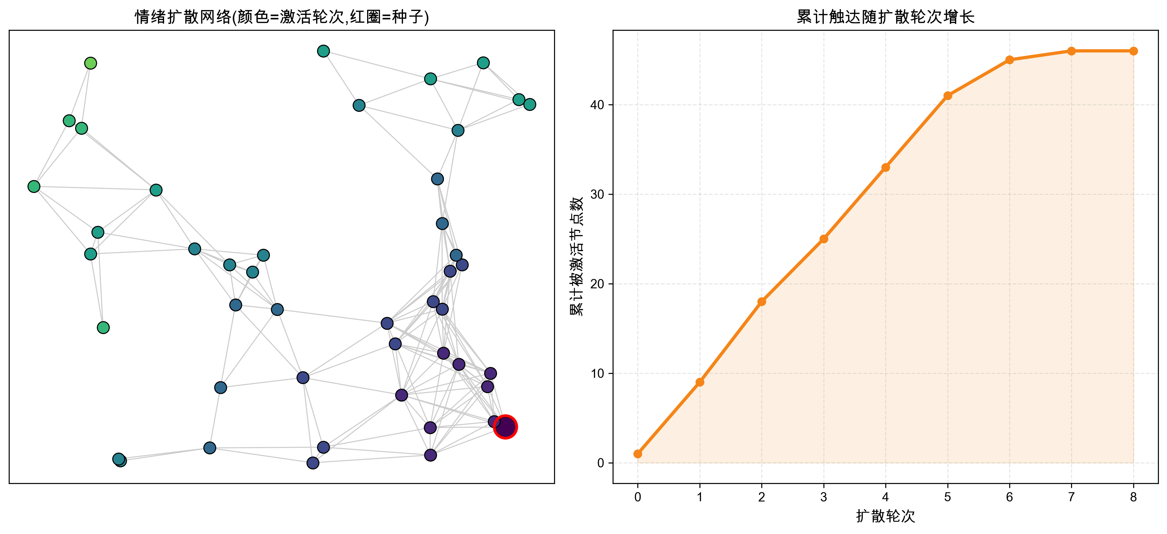 情绪扩散网络(颜色=激活轮次,红圈=种子)