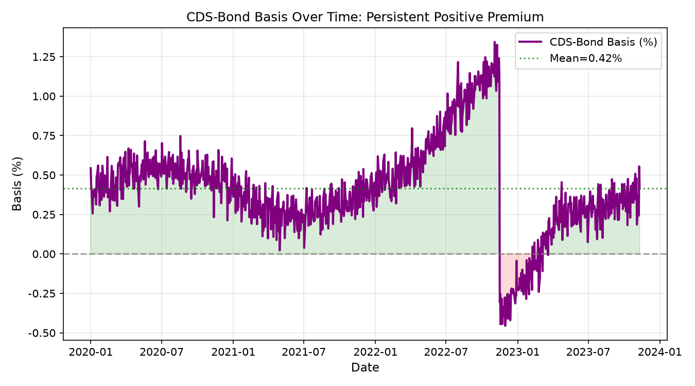 CDS-Bond Basis 时序：危机中扩大，长期围绕正值波动