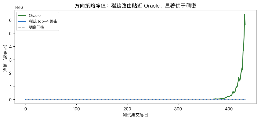 方向策略净值：稀疏 top-3 路由（蓝）贴近 Oracle（绿），显著优于稠密门控（灰虚线）