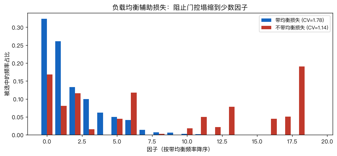 各因子被选中频率：带均衡损失（蓝）覆盖面更广，不带均衡（红）塌缩到少数因子