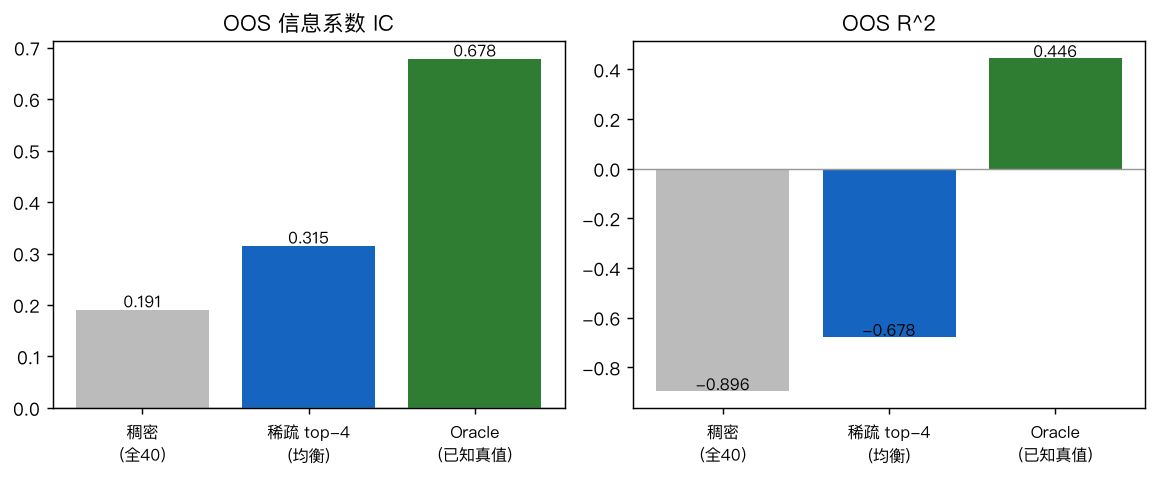 OOS IC / R²：稀疏 top-3（蓝，带均衡）显著优于稠密门控（灰，无均衡），逼近 Oracle（绿）