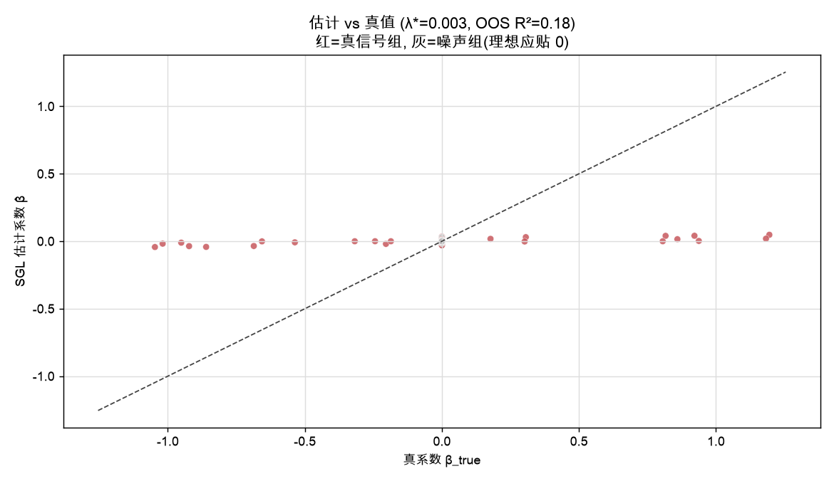 SGL 估计系数 vs 真系数（红=真信号组，灰=噪声组）
