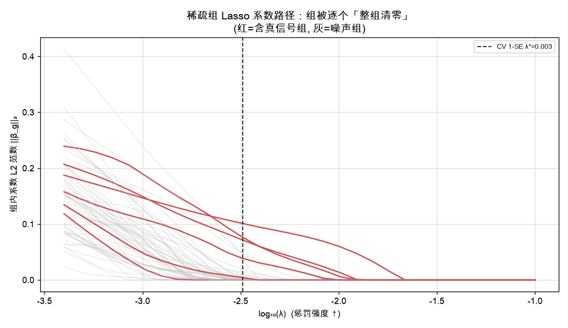 稀疏组 Lasso 系数路径：组被逐个整组清零