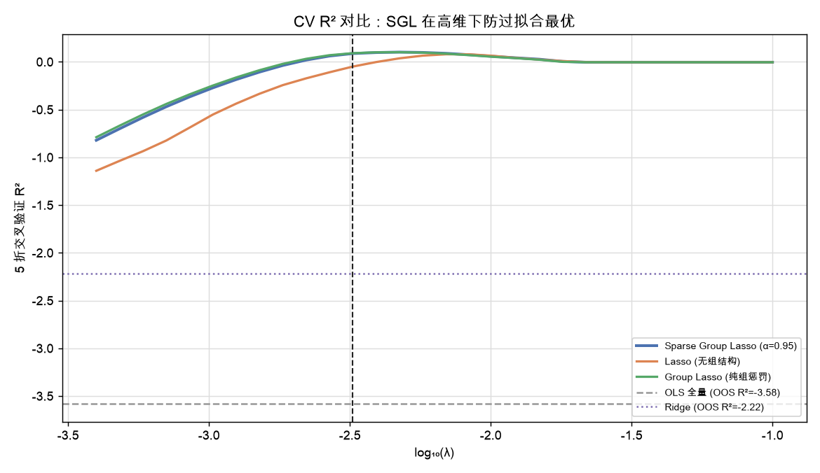 各方法 5 折 CV R² 对比