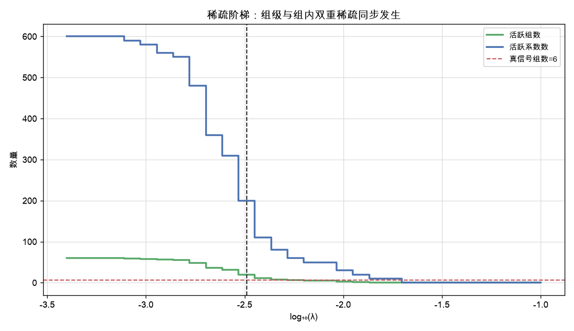 稀疏阶梯：组级与组内双重稀疏同步发生