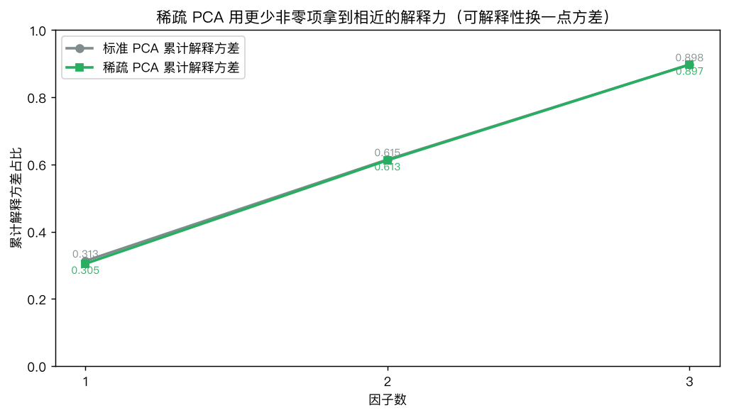 累计解释方差：PCA vs SPCA