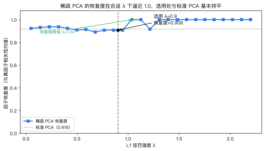 恢复度随 λ 变化（含标准 PCA 参考线）