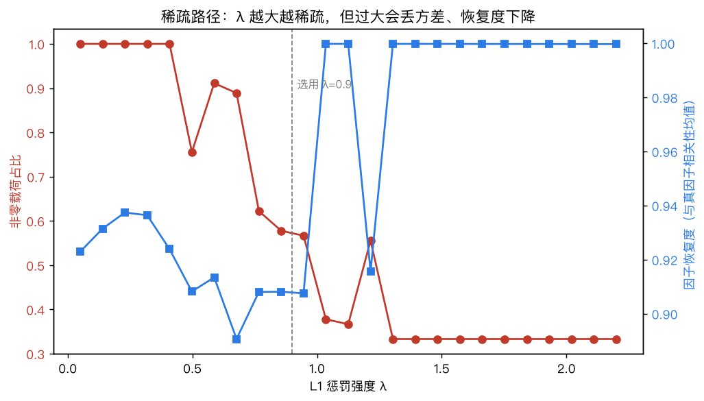 稀疏路径：λ 对非零占比与恢复度的影响