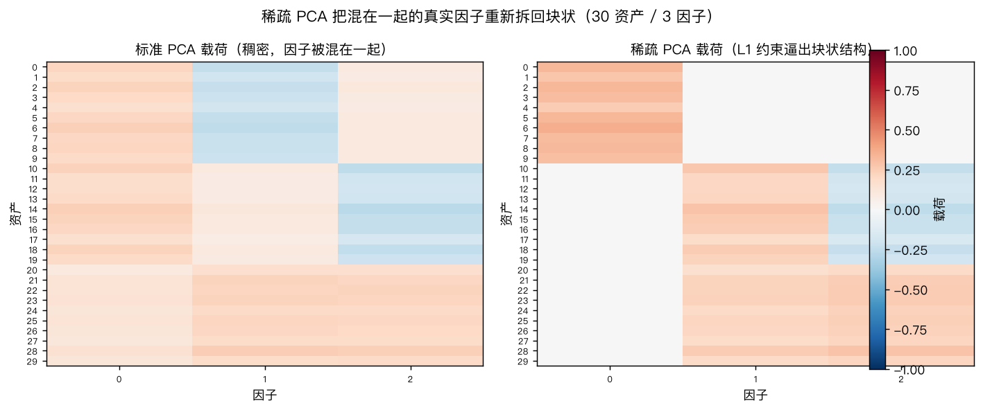 标准 PCA（稠密）vs 稀疏 PCA（块状）载荷热力图