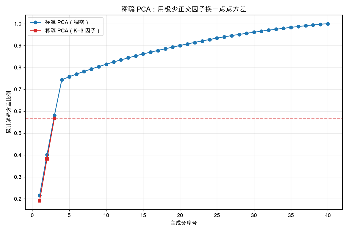 稀疏 PCA 用 3 个正交因子换到约 57% 解释方差