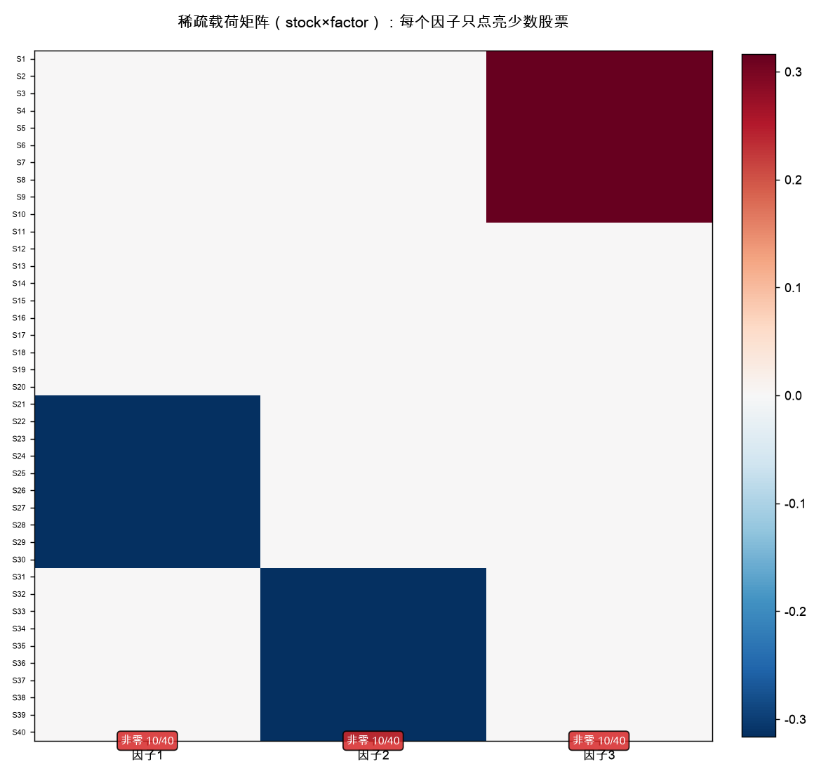 稀疏载荷矩阵:每个因子只点亮少数股票