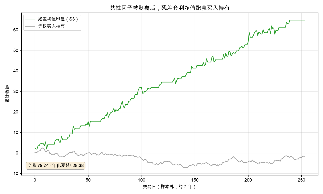 剥掉共性因子后,残差均值回复套利净值跑赢买入持有