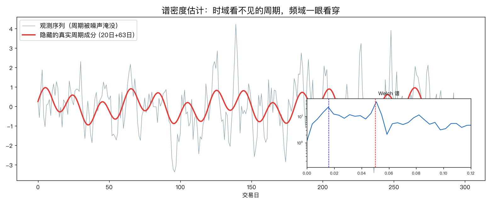 谱密度估计：时域看不见的周期，频域一眼看穿