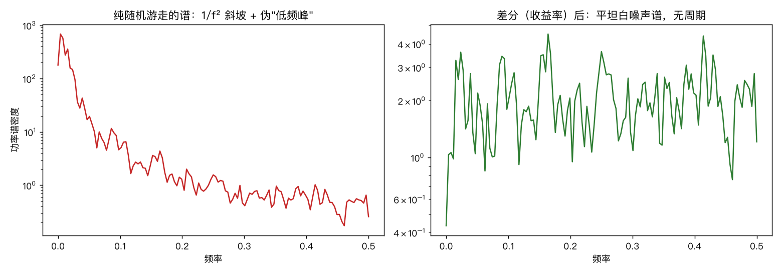 随机游走的 1/f² 假峰 vs 差分后的平坦白噪声谱