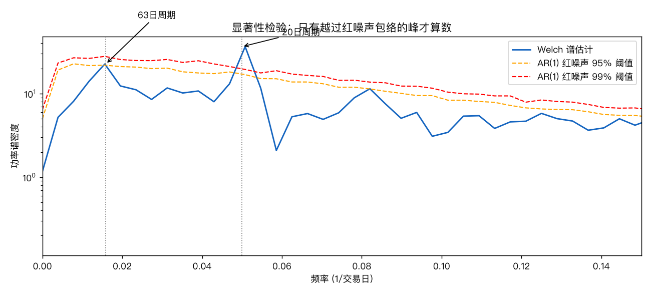 显著性检验：只有越过红噪声包络的峰才算数