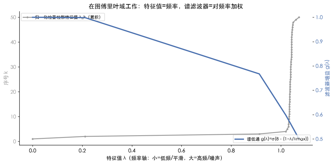 归一化拉普拉斯特征值谱 + 谱低通滤波器响应