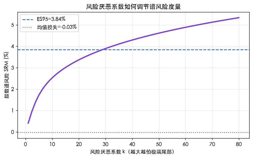 风险厌恶系数对谱风险的影响