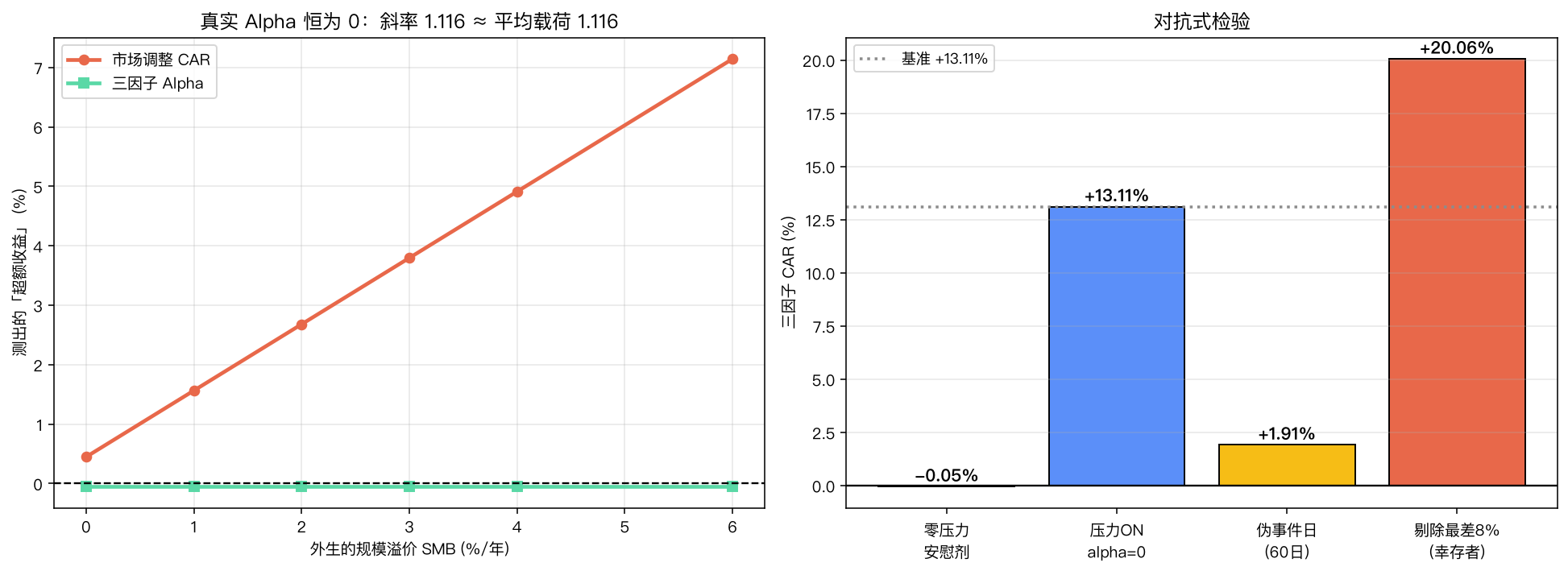 对抗式检验：规模溢价扫描与恢复检验