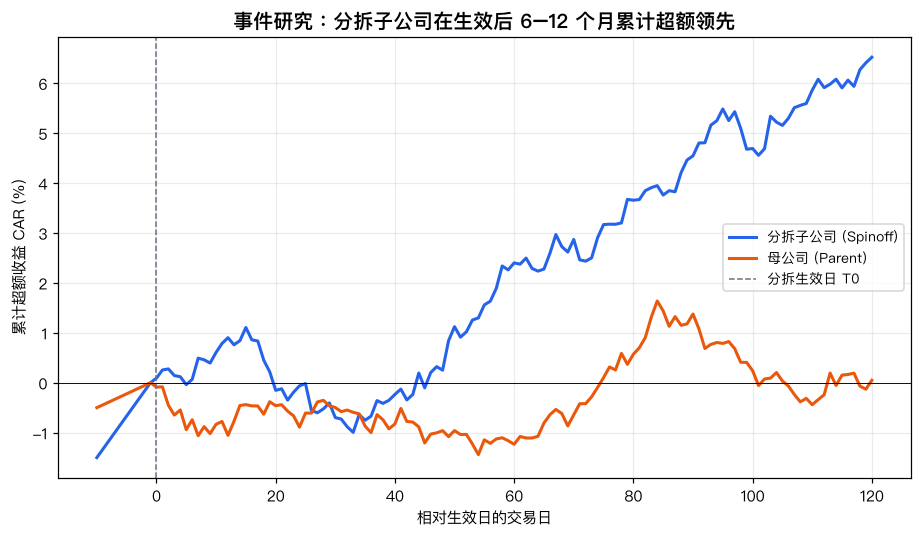 事件研究:分拆子公司在生效后 6–12 个月累计超额领先