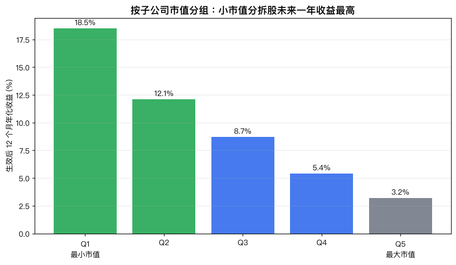 按子公司市值分组:小市值分拆股未来一年收益最高