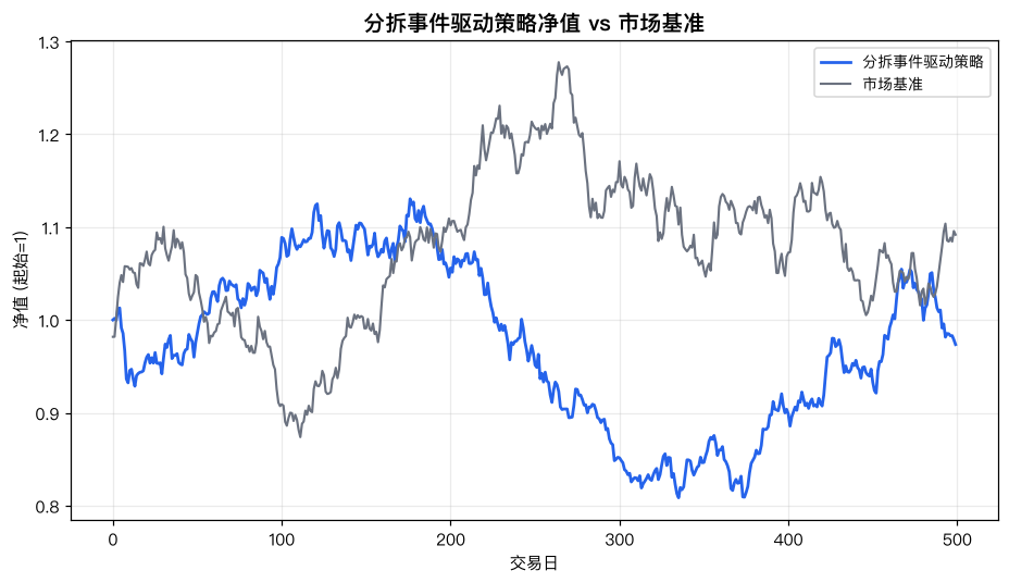 分拆事件驱动策略净值 vs 市场基准