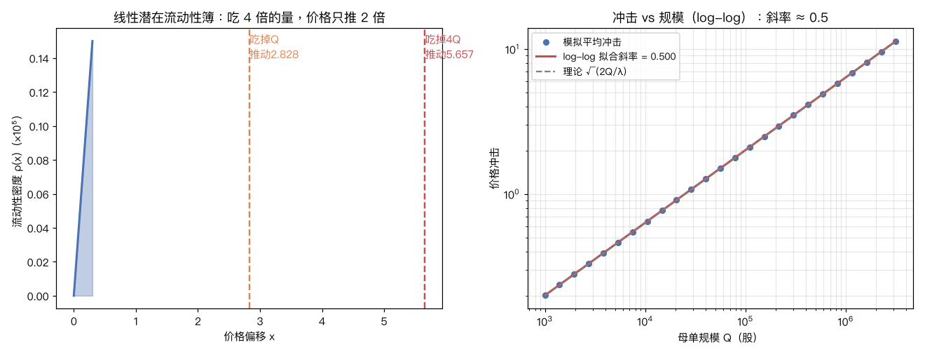 潜在流动性簿与平方根冲击
