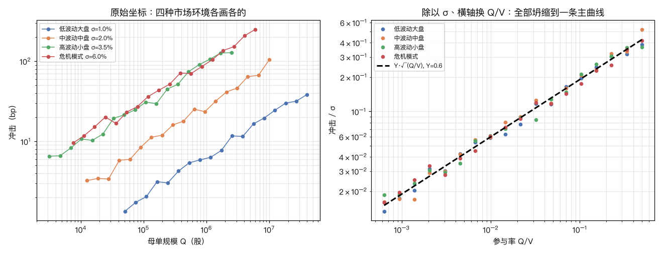 主曲线坍缩