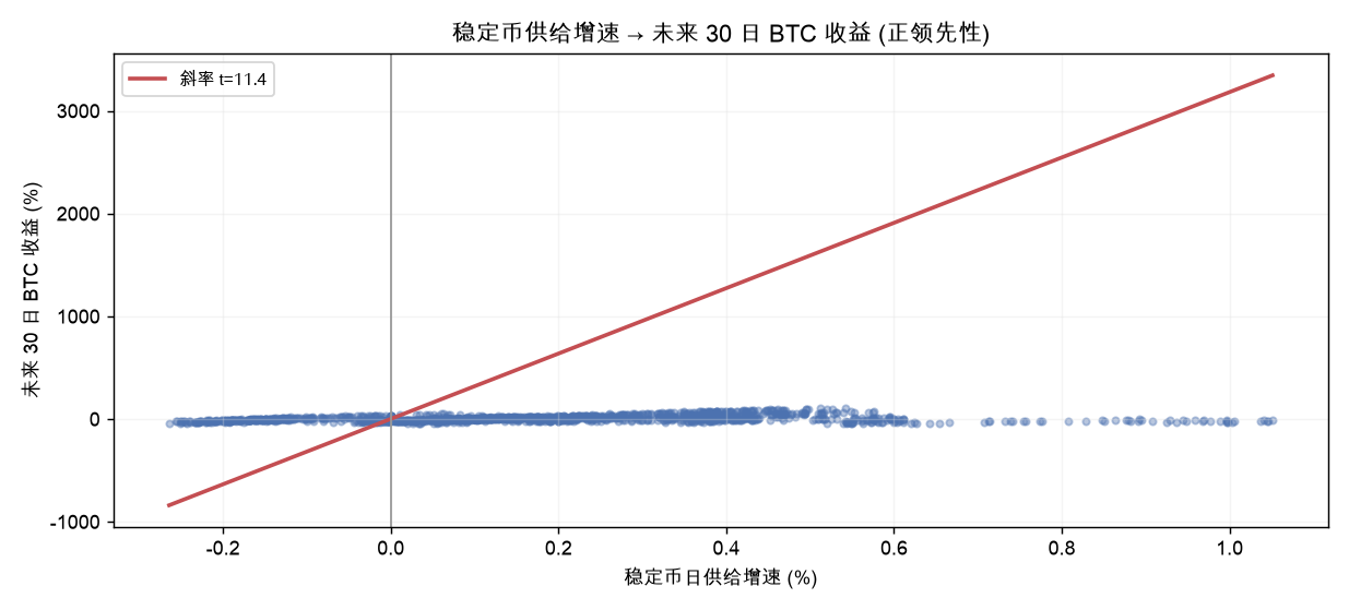 稳定币供给增速 → 未来 30 日 BTC 收益（正领先性）