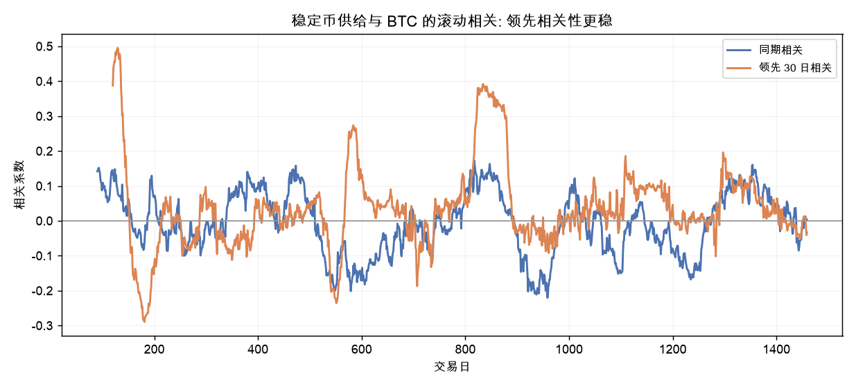 稳定币供给与 BTC 的滚动相关：领先相关性更稳