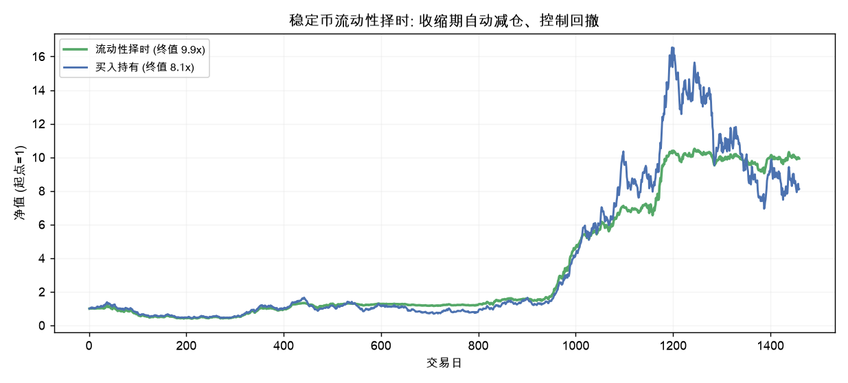稳定币流动性择时：收缩期自动减仓、控制回撤