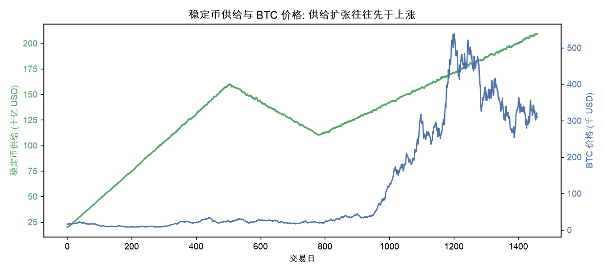 稳定币供给与 BTC 价格：供给扩张往往先于上涨