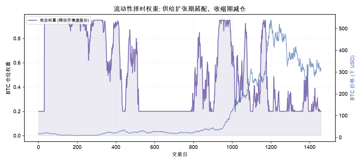 流动性择时权重：供给扩张期超配、收缩期减仓