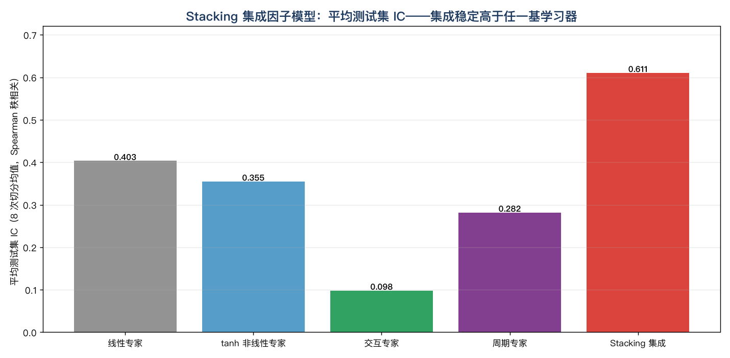 Stacking 集成：四个各瞎一块的专科专家，经元学习器加权拼成全能预测，测试集 IC 全面高于单模型