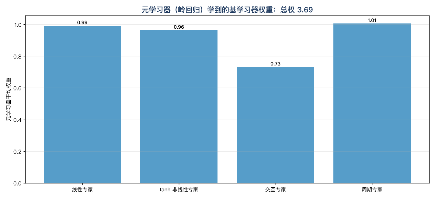 元学习器学到的基学习器权重：交互专家话语权最低（它那块信号最弱），其余三个被大致均权
