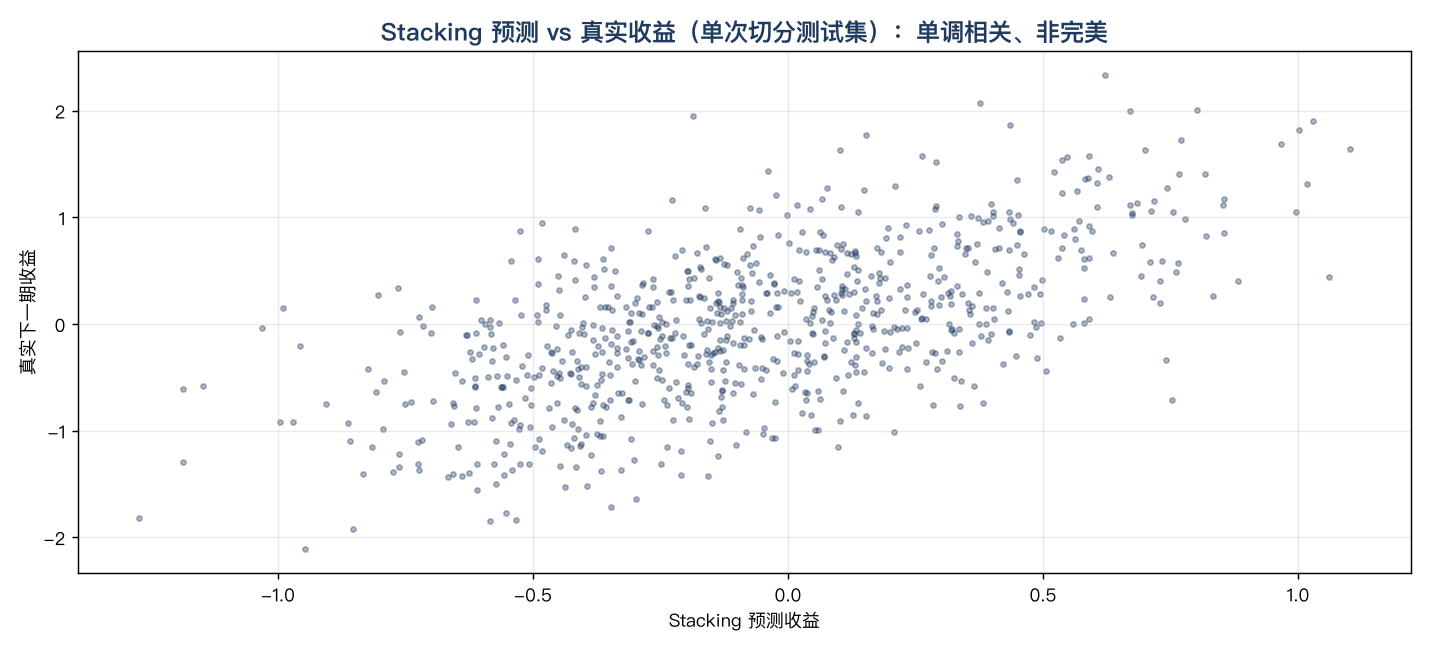 Stacking 预测 vs 真实收益：单调相关、非完美——噪声项决定了预测不可能满分