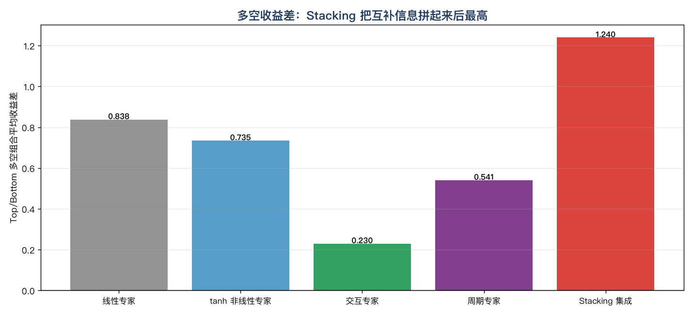 多空收益差对比：Stacking 把互补信息拼起来后最高（1.24），单模型最高才 0.84