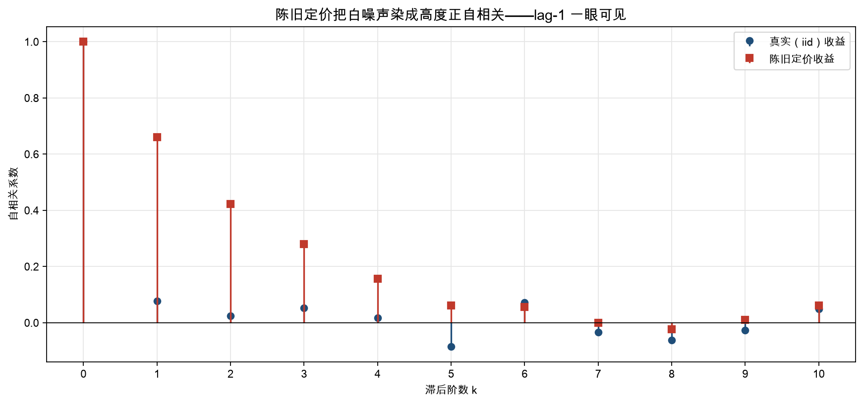 陈旧定价把白噪声染成高度正自相关——lag-1 一眼可见