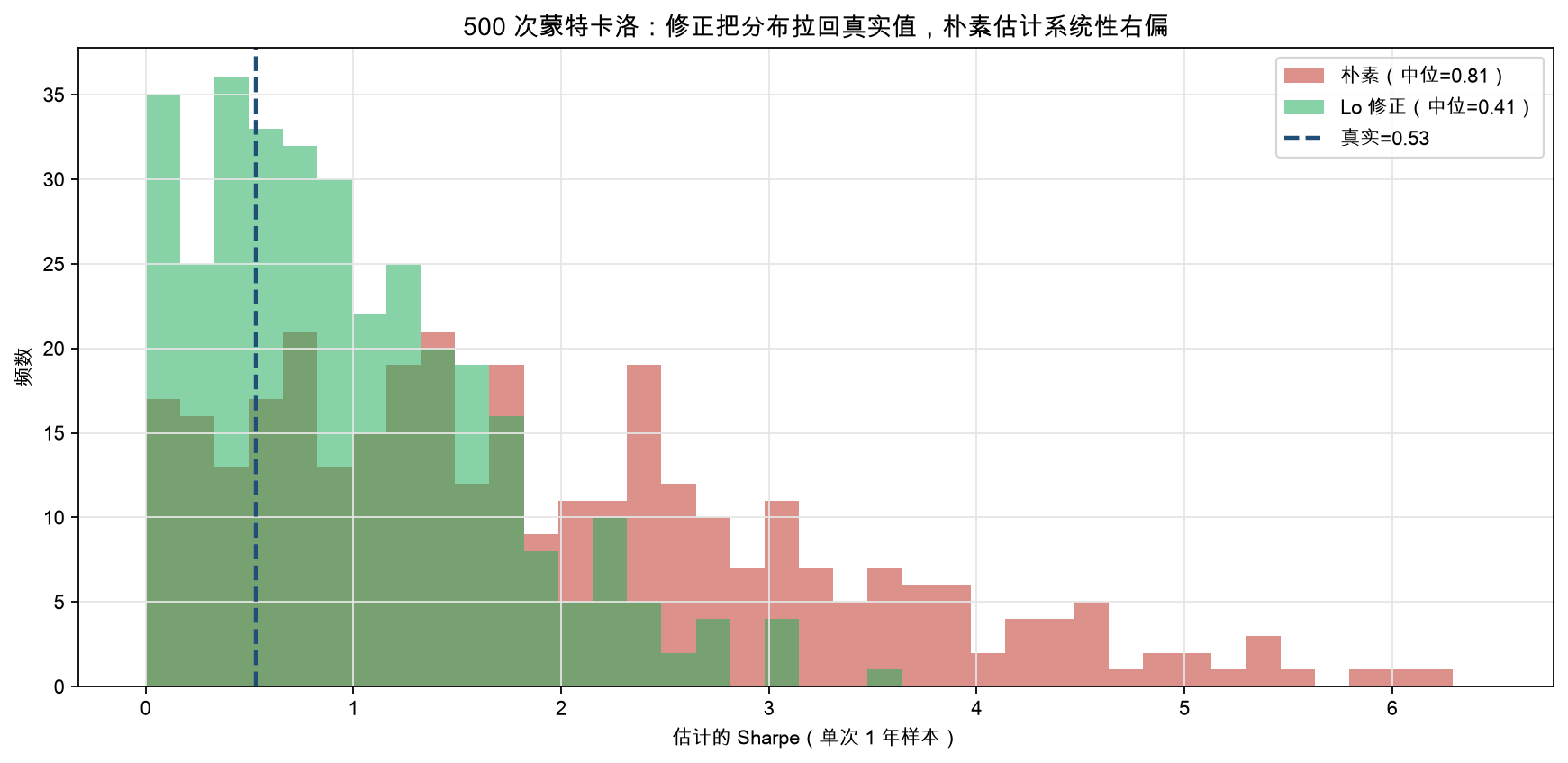 500 次蒙特卡洛：修正把分布拉回真实值，朴素估计系统性右偏