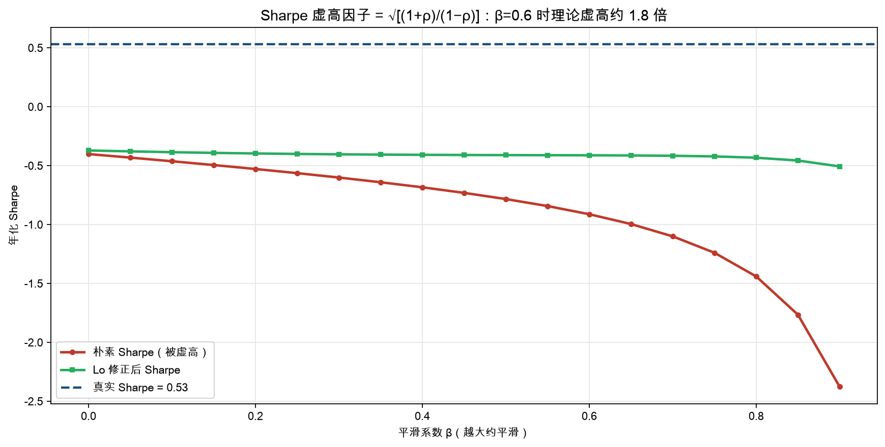 Sharpe 虚高因子 = √[(1+ρ)/(1−ρ)]：β=0.6 时理论虚高约 1.8 倍